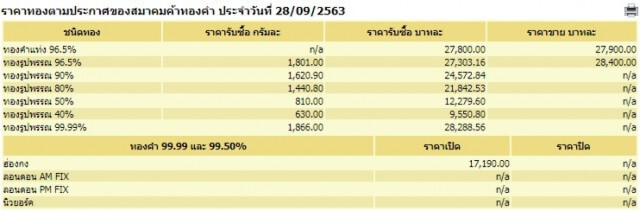 ราคาทองคำยังผันผวน วันนี้ (28ก.ย.) ปรับขึ้น 50 บาท