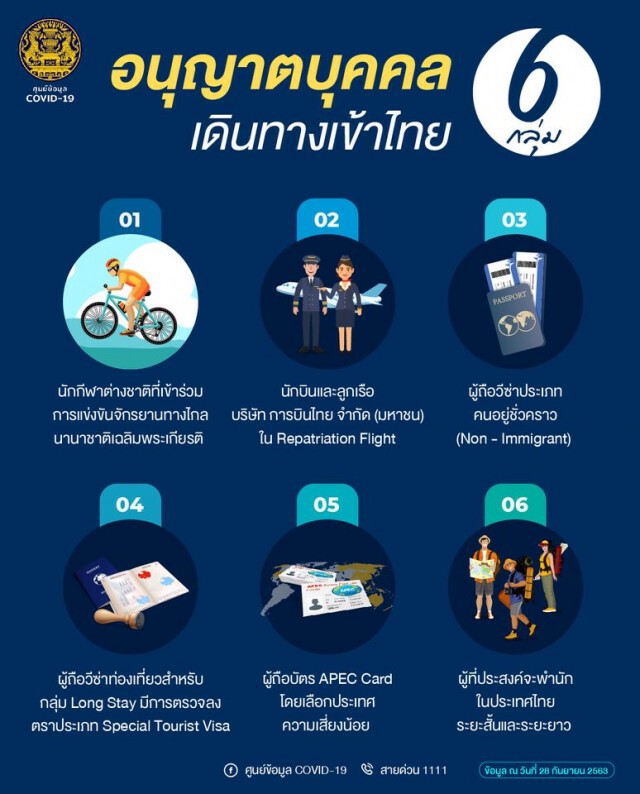 เปิดรายละเอียด "6 กลุ่ม" ที่ ศบค.ไฟเขียวเข้าไทยได้