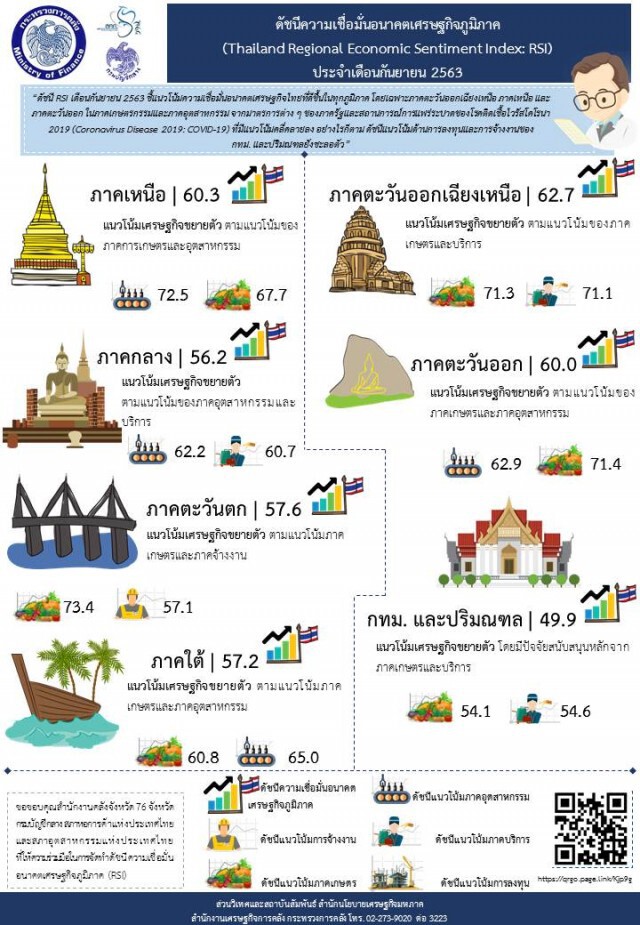 ดัชนีความเชื่อมั่นอนาคตเศรษฐกิจภูมิภาคดีขึ้นแต่ลงทุน-จ้างงานชะลอตัว
