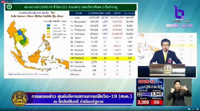 ศบค.แถลงพบติดเชื้อเพิ่ม 22 ราย มาจากซูดานใต้เยอะสุด 16 ราย