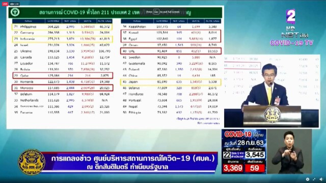 ศบค.แถลงพบติดเชื้อเพิ่ม 22 ราย มาจากซูดานใต้เยอะสุด 16 ราย