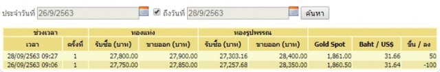 ราคาทองคำยังผันผวน วันนี้ (28ก.ย.) ปรับขึ้น 50 บาท