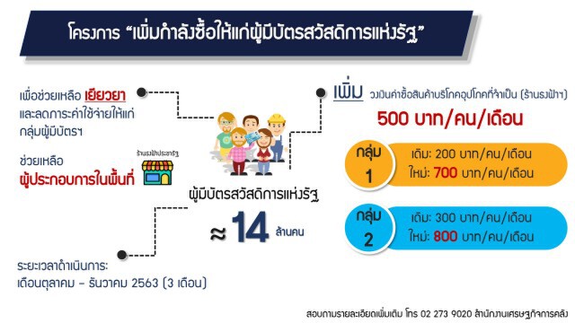 ครม.ไฟเขียวแจกเงิน'บัตรสวัสดิการแห่งรัฐ-โครงการคนละครึ่ง'