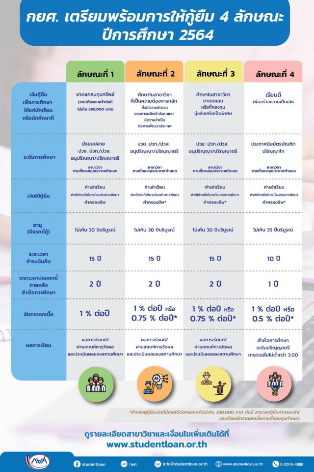 กยศ.เตรียมให้กู้ยืม 4 ลักษณะปีการศึกษา 64