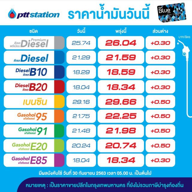 เติมเต็มถังเย็นนี้ไว้เลย!! พรุ่งนี้ (30 ก.ย. 63) ปรับขึ้น #ราคาน้ำมันทุกชนิด!!