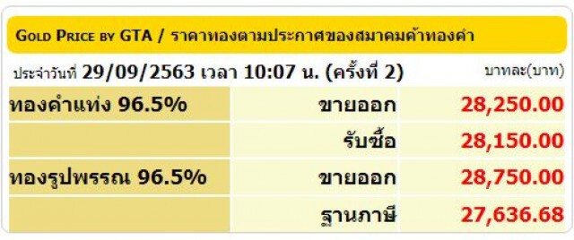 'ราคาทองคำ'ผันผวน วันนี้ปรับขึ้น 450