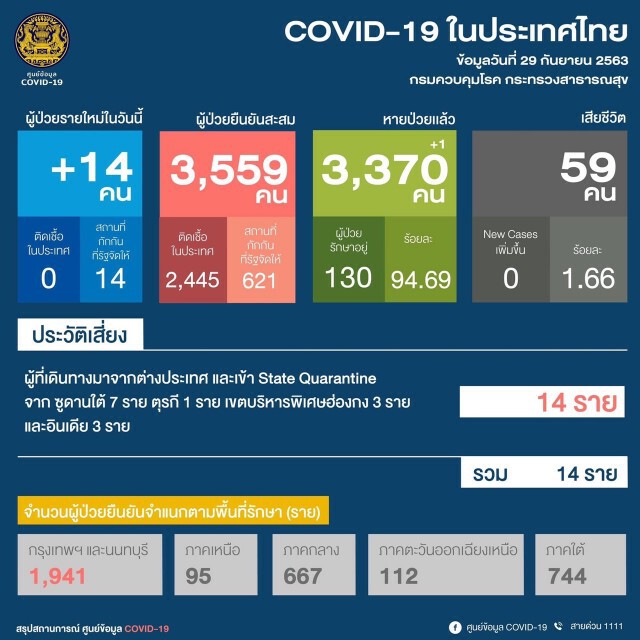 ศบค.แถลงพบผู้ติดเชื้อเพิ่ม 14 ราย เดินทางมาจากต่างประเทศ