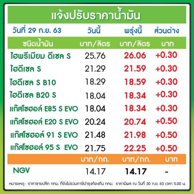 เติมเต็มถังเย็นนี้ไว้เลย!! พรุ่งนี้ (30 ก.ย. 63) ปรับขึ้น #ราคาน้ำมันทุกชนิด!!