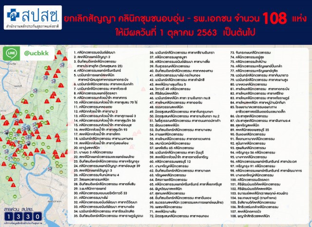สปสช.ประกาศเลิกสัญญาเพิ่มอีก108 คลินิก