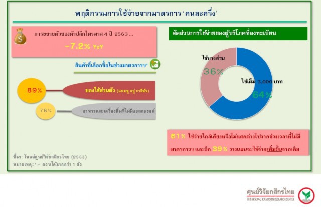 ศูนย์วิจัยกสิกรไทยคาด 'คนละครึ่ง' หนุนค้าปลีกไตรมาส 4 หดตัวลดลง