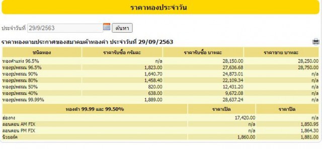 'ราคาทองคำ'ผันผวน วันนี้ปรับขึ้น 450