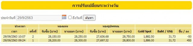 'ราคาทองคำ'ผันผวน วันนี้ปรับขึ้น 450