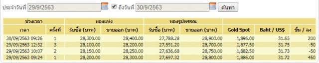 ราคาทองคำยังผันผวน วันนี้ (30ก.ย.) ปรับขึ้น 200 บาท