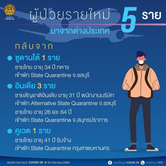 ศบค.แถลงพบผู้ติดเชื้อเพิ่ม 5 ราย เดินทางมาจากต่างประเทศ