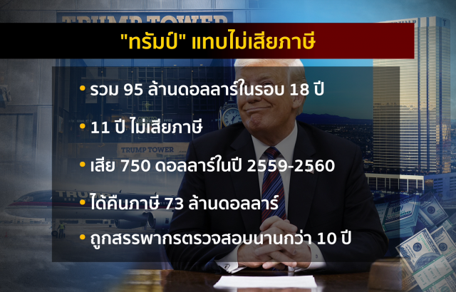 แฉ "ทรัมป์" ภาษีไม่เสีย-ธุรกิจเจ๊งยับ-รับเงินต่างชาติ