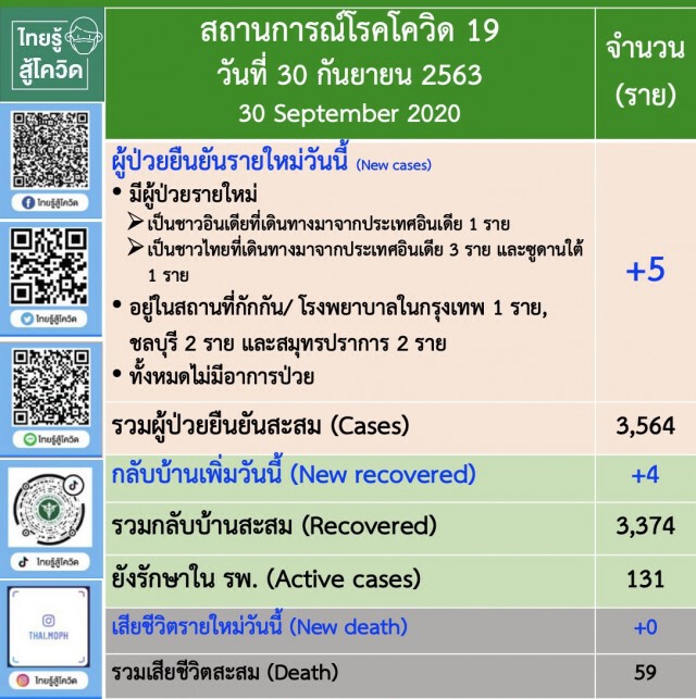 ศบค.แถลงพบผู้ติดเชื้อเพิ่ม 5 ราย เดินทางมาจากต่างประเทศ