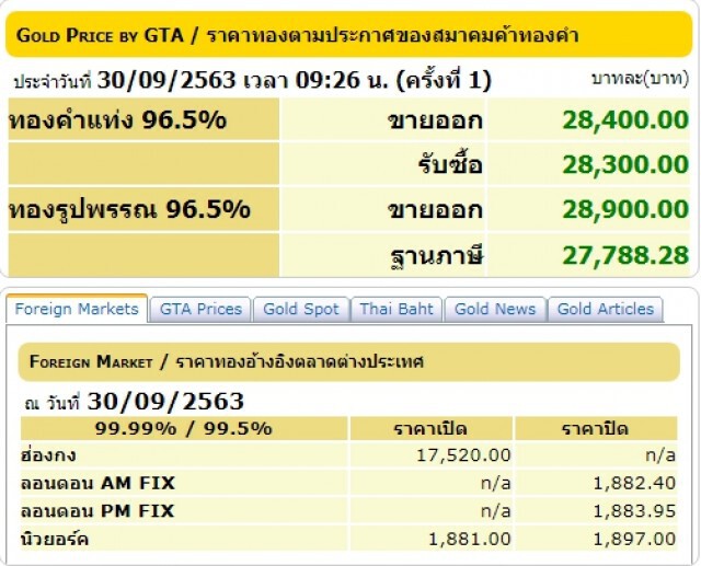 ราคาทองคำยังผันผวน วันนี้ (30ก.ย.) ปรับขึ้น 200 บาท