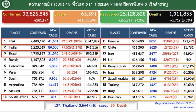 ศบค.แถลงพบผู้ติดเชื้อเพิ่ม 5 ราย เดินทางมาจากต่างประเทศ