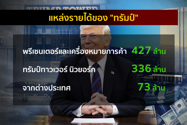 แฉ "ทรัมป์" ภาษีไม่เสีย-ธุรกิจเจ๊งยับ-รับเงินต่างชาติ
