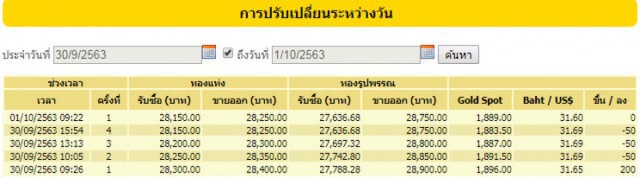 ราคาทองวันนี้(1 ต.ค.63) คงที่ ทองรูปพรรณขายออก 28,750 บาท