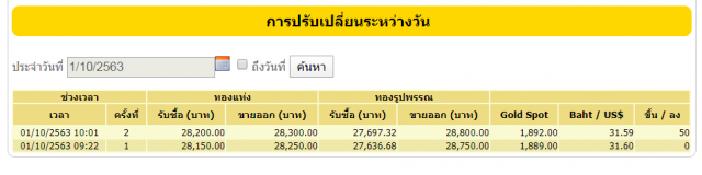 ราคาทองวันนี้(1 ต.ค.63) คงที่ ทองรูปพรรณขายออก 28,750 บาท