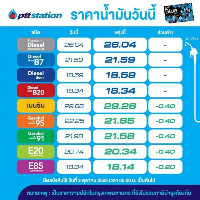 ข่าวดี! ราคาน้ำมันลดสูงสุด 40 สตางค์ มีผลพรุ่งนี้ (2 ต.ค.)