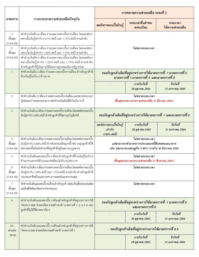 ธอส.เปิดให้ลูกค้าเดิมที่ยังกระทบโควิด-19 ลงทะเบียนเข้ามาตรการเฟส 2