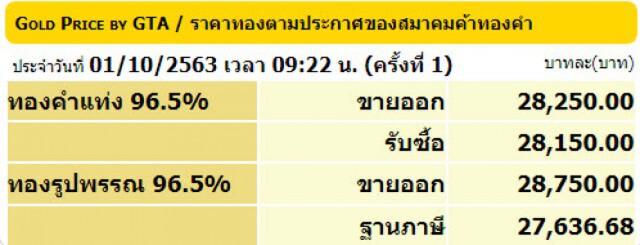 ราคาทองวันนี้(1 ต.ค.63) คงที่ ทองรูปพรรณขายออก 28,750 บาท