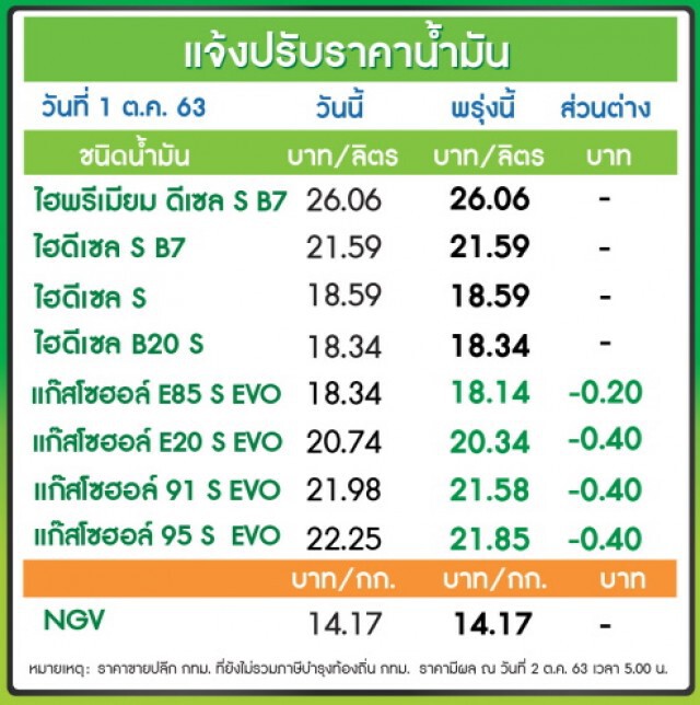 ข่าวดี! ราคาน้ำมันลดสูงสุด 40 สตางค์ มีผลพรุ่งนี้ (2 ต.ค.)