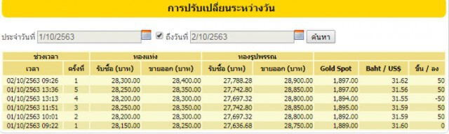 ราคาทองวันนี้(2 ต.ค.) ขึ้นอีก 50 บาท ทองรูปพรรณขายออกที่ 28,900 บาท