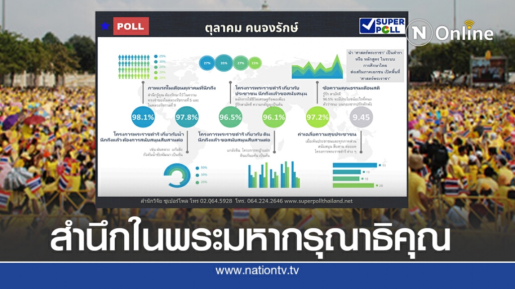 ผลสำรวจความเห็นปชช.ส่วนใหญ่สำนึกในพระมหากรุณาธิคุณในหลวงร.9