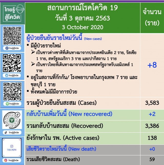 ศบค.เผยพบติดเชื้อโควิด-19 เพิ่ม 8 ราย ทั้งหมดมาจากต่างประเทศ