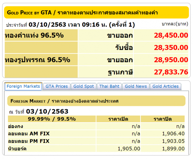 ราคาทองคำวันนี้ยังผันผวน เปิดตลาดลดลง 100 บาท