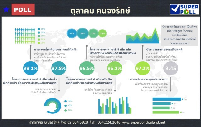 ผลสำรวจความเห็นปชช.ส่วนใหญ่สำนึกในพระมหากรุณาธิคุณในหลวงร.9