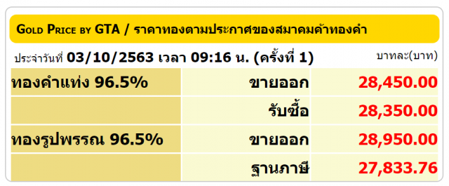 ราคาทองคำวันนี้ยังผันผวน เปิดตลาดลดลง 100 บาท