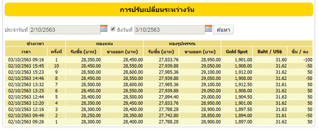ราคาทองคำวันนี้ยังผันผวน เปิดตลาดลดลง 100 บาท