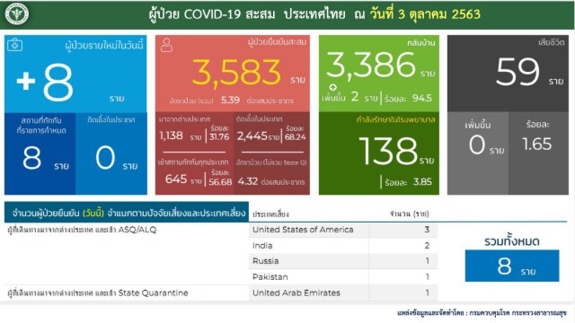 ศบค.เผยพบติดเชื้อโควิด-19 เพิ่ม 8 ราย ทั้งหมดมาจากต่างประเทศ
