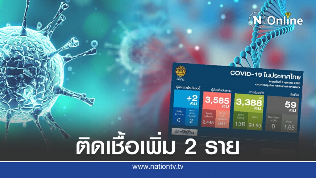ศบค.เผยพบผู้ติดเชื้อโควิด-19 เพิ่ม 2 ราย จาก ตปท. ศบค.เผยพบผู้ติดเชื้อโควิด-19 เพิ่ม 2 ราย จาก ตปท.
