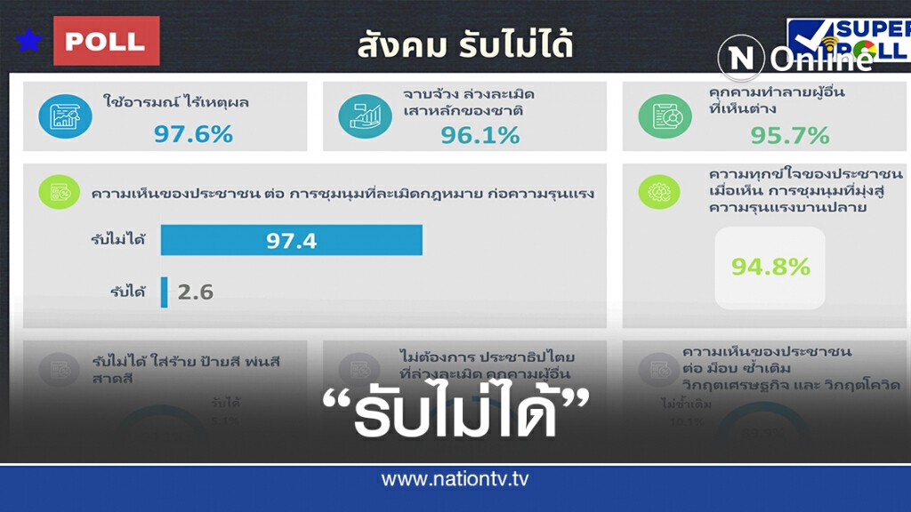 โพลชี้คนไทยรับม็อบ "ปลุกปั่น-จาบจ้วง" ไม่ได้!
