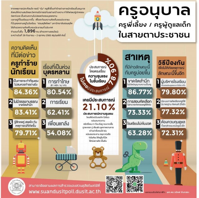 "สวนดุสิตโพล" ชี้ปชช.มอง "ครูทำร้ายเด็ก" เพราะขาดจิตสำนึก จี้ผู้บริหารเร่งแก้