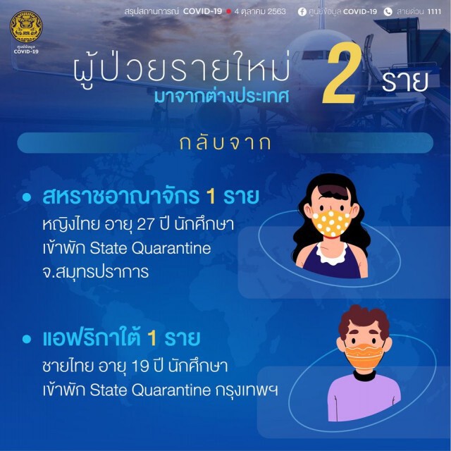 ศบค.เผยพบผู้ติดเชื้อโควิด-19 เพิ่ม 2 ราย จาก ตปท.