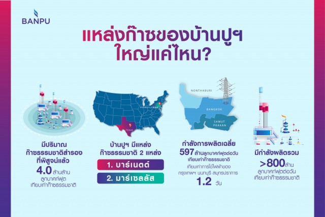 บ้านปูฯ ปิดดีลแหล่งก๊าซ 'บาร์เนตต์' รับอานิสงค์ราคาก๊าซพุ่งหน้าหนาว
