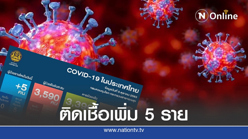 ศบค.รายงานพบผู้ติดเชื้อโควิด-19 เพิ่ม 5 รายทั้งหมดมาจากต่างประเทศ