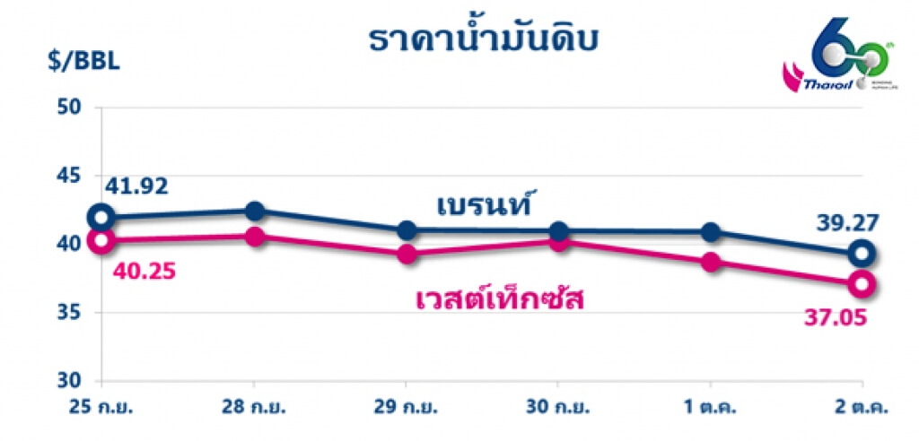 วิตก โควิด-19 ฉุดความต้องการใช้น้ำมันและสร้างแรงกดดันราคาน้ำมันดิบอย่างต่อเนื่อง