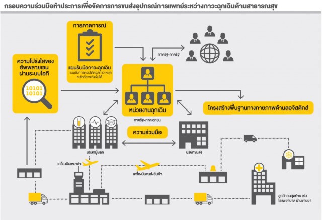 DHL เตรียมจัดตั้งระบบขนส่งวัคซีนโควิด-19 หมื่นล้านโดสไปทั่วโลก