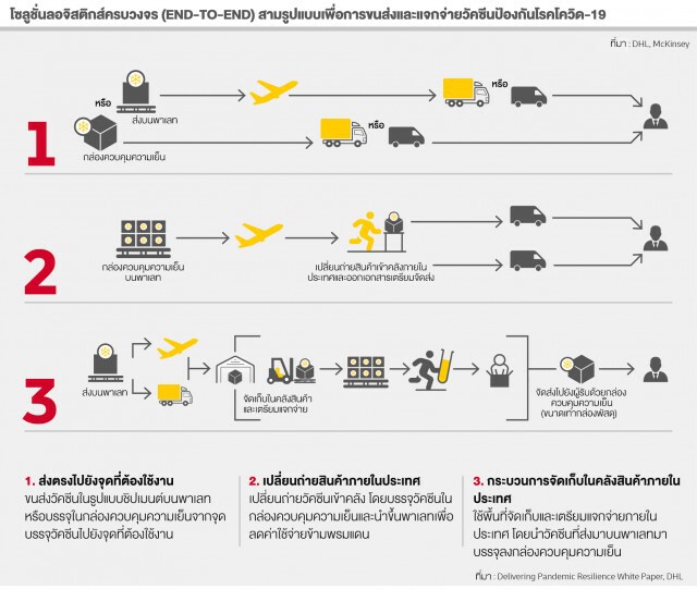 DHL เตรียมจัดตั้งระบบขนส่งวัคซีนโควิด-19 หมื่นล้านโดสไปทั่วโลก