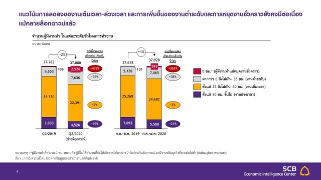 EIC ประเมิน 4 สัญญาณความอ่อนแอของตลาดแรงงานไทยหลังคลายล็อกดาวน์
