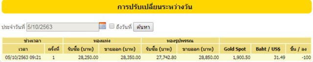 ราคาทองวันนี้(5 ต.ค.) ลดอีก 100 บาท ทองรูปพรรณขายออก 28,850 บาท