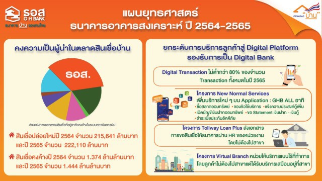 ธอส.งัดกลยุทธ์รักษาความเป็นผู้นำตลาดสินเชื่อบ้าน