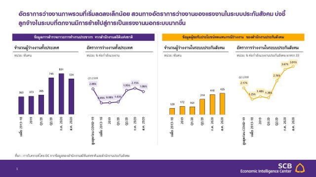 EIC ประเมิน 4 สัญญาณความอ่อนแอของตลาดแรงงานไทยหลังคลายล็อกดาวน์